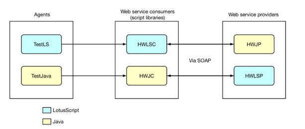 Consumer and Provider layout Consumer and Provider layout